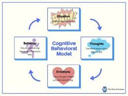 Cognitive Behavioral Therapy Model Cognitive Behavioral