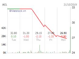 Vietnam Stock Acl Vietnam Stock Market Stock Charts From