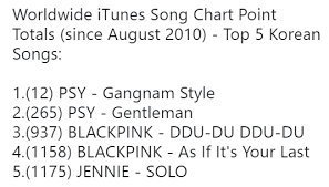 190715 Worldwide Itunes Song Chart Point Totals Since