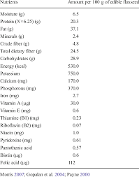 nutritional composition of flaxseed