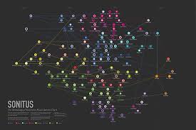 Sonitus The Genealogy Of Electronic Music Sub Genres Poster By Anle