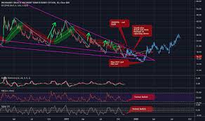 Vixy Stock Price And Chart Amex Vixy Tradingview
