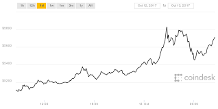 5 800 Bitcoin Price Hits New Record High Coindesk