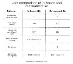 How Much Does It Cost To Outsource Qa