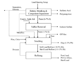 Standard Flow Diagram Of A Secondary Lead Recycling Process