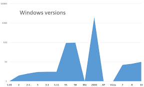 Heres A Chart Of Windows Version Numbering Chronologically