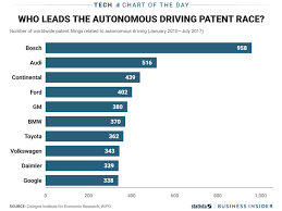 History Information German Bosch Leads In Self Driving