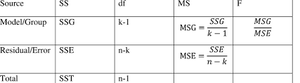 anova table using f statistics