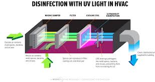 How Much Do Uv Lights Cost For Hvac Systems