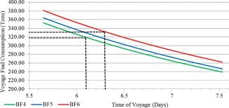 On The Estimation Of Ships Fuel Consumption And Speed Curve