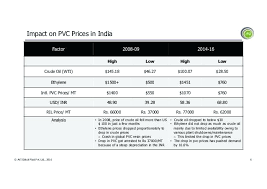 Pvc Prices Move Higher For In Door Philippines Price India