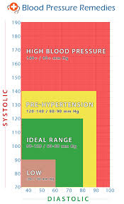 What Is The Normal Blood Pressure Range A Visual Blood
