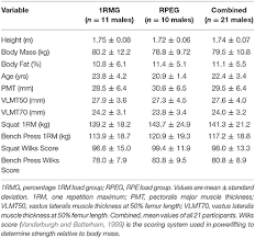 Frontiers Rpe Vs Percentage 1rm Loading In Periodized