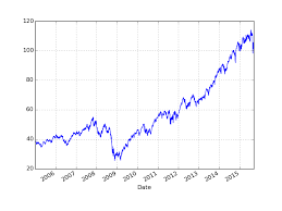 Qqq Stock Chart Stock