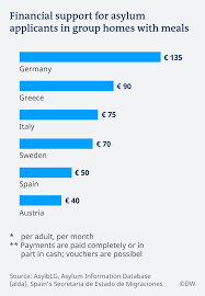 Asylum Benefits In The Eu How Member States Compare