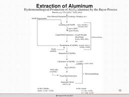 Beneficiation And Mineral Processing Of Bauxite And Feldspar