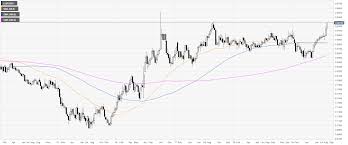 Eur Gbp Technical Analysis Euro Skyrocketing Against Pound