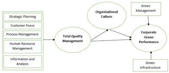 total quality management practices and