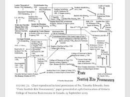 A Flow Chart Of The Development Of Proto Freemasonry