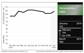Renewables Mmi Plate Prices Rise Against General Steel
