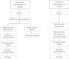 Figure 1 From Anticoagulation Clinic Workflow Analysis