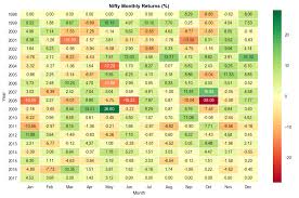 Nifty Monthly Returns And Performance In 2017 Traderslounge