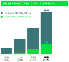 Some customers of square's cash app have gotten a surprise in the past week. Why Square S Cash App Is On Fire The New Consumer