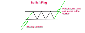 Can I Make Profits By Combining Flags And Pennant Chart