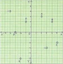 Questions Are Based On Coordinate Graph