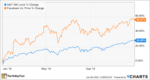 See facebook real time stock price, historical quotes and price charts. Why Facebook Stock Soared 56 6 In 2019 The Motley Fool