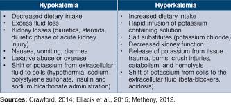 hypokalemia and hyperkalemia