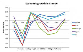 Eu Economic Growth Stats Economics Help