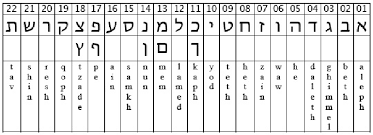 the hebrew alphabet