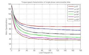 torque sd characteristics for a
