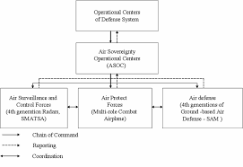 Organizational Structure Of Modeled Air Defence System Of