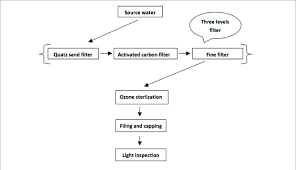 Production Flow Chart Of Mineral Water And Spring Water In