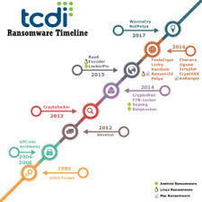 Part 4 Conclusion A Timeline Of Ransomware Advances