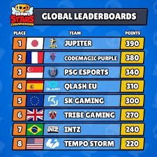 Welcome on the psg esports official website ! Brawl Stars World Finals Qualifying Round Update August Jeumobi Com