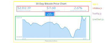How I Built An Interactive 30 Day Bitcoin Price Graph With
