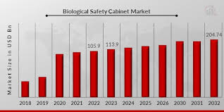 biological safety cabinet market size