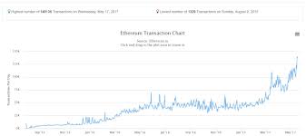 Online Cryptocurrency Portfolio Ethereum 5 Year Projection