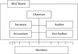Organizational Structure Of Water Users Cooperative For The