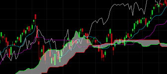 The best ichimoku strategy is a technical indicator system used to assess the markets. Ichimoku Cloud Indicator In Trading Cmc Markets
