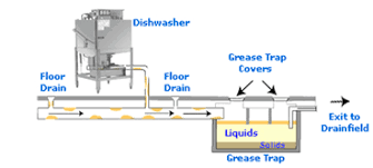 grease trap treatment information