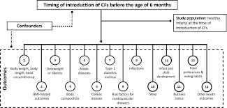 Appropriate Age Range For Introduction Of Complementary