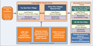 Figure G 1 Organizational Chart Of Organic Ewec Eco Tourism