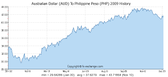 Forex Rates Bsp Bangko Sentral Ng Pilipinas Bsp Dollar