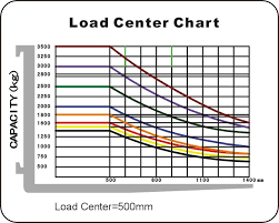 Toyota Forklift Load Capacity Chart Best Picture Of Chart