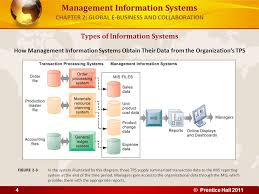 Microsoft windows is an example of. Management Information Systems Chapter 2 Global E Business And Collaboration Transaction Processing Systems Perform And Record Daily Routine Transactions Ppt Download