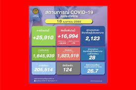 โควิดไทยวันนี้ยอดตาย124ติดเชื้อเพิ่ม16,994 - โพสต์ทูเดย์ สังคมทั่วไป